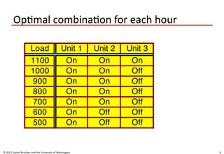 9
Optimal combination for each hour
© 2011 Daniel Kirschen and the University of Washington
 