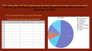 RQ1: How often do FSU students get terrorism related information via social media?
How did you first find out about the Paris Terrorist attacks that occurred on
November 13, 2015?
# Answer Bar Response %
1 Social Media 0.56521739130435 39 57%
2 Television 0.11594202898551 8 12%
3 Newspaper 0 0 0%
11 Google 0 0 0%
12 Friend / Colleague 0.057971014492754 4 6%
13 Family 0.043478260869565 3 4%
14 Mobile Alert / Application 0.08695652173913 6 9%
15 Other 0.1304347826087 9 13%
Total 69 100%
7
 