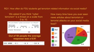 RQ1: How often do FSU students get terrorism related information via social media?
We asked if you think “cyber
terrorism” is a threat on a scale from
0 to 10.
How many time have you ever seen
news articles about terrorism or
terrorist attacks on your social media
feed?
Out of 58 people the average
response was a 6.91
8
33
people
23
1
 