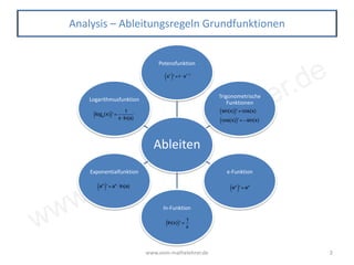 www.vom-mathelehrer.de
www.vom-mathelehrer.de 2
Analysis – Ableitungsregeln Grundfunktionen
Ableiten
Potenzfunktion
Trigonometrische
Funktionen
e-Funktion
ln-Funktion
Exponentialfunktion
Logarithmusfunktion
xr
( )' = r ⋅ xr−1
sin(x)( )' = cos(x)
cos(x)( )' = −sin(x)
ex
( )' = ex
ln(x)( )' =
1
x
ax
( )' = ax
⋅ln(a)
loga
(x)( )' =
1
x ⋅ln(a)
 