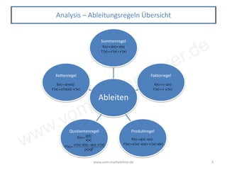 www.vom-mathelehrer.de
www.vom-mathelehrer.de 3
Analysis – Ableitungsregeln Übersicht
Ableiten
Summenregel
Faktorregel
ProduktregelQuotientenregel
Kettenregel
f(x) = u(x) + v(x)
f '(x) = u'(x) + v'(x)
f(x) = c ⋅u(x)
f '(x) = c ⋅u'(x)
f(x) = u(x)⋅ v(x)
f '(x) = u'(x)⋅ v(x) + v'(x)⋅u(x)
f(x) =
u(x)
v(x)
f '(x) =
u'(x)⋅ v(x) −u(x)⋅ v'(x)
[v(x)]2
f(x) = u(v(x))
f '(x) = u'(v(x))⋅ v'(x)
 