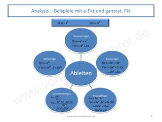 www.vom-mathelehrer.de
www.vom-mathelehrer.de 4
Analysis – Beispiele mit e-Fkt und ganzrat. Fkt
u(x) = ex
v(x) = x2
Ableiten
Summenregel
Faktorregel
Produktregel
Quotientenregel
Kettenregel
f(x) = ex
+ x2
f '(x) = ex
+ 2x
f(x) = 2ex
+ 3x2
f '(x) = 2ex
+ 3⋅ 2x
= 2ex
+ 6x
f(x) = 2ex
⋅3x2
f '(x) = 2ex
⋅3x2
+ 6x ⋅ 2ex
= 6x2
ex
+12xex
= 6xex
(x + 2)
f(x) =
2ex
3x2
f '(x) =
2ex
⋅3x2
− 2ex
⋅ 6x
(3ex
)2
=
6x2
ex
−12xex
9e2x
f(x) = e2x
f '(x) = e2x
⋅ 2 = 2e2x
 