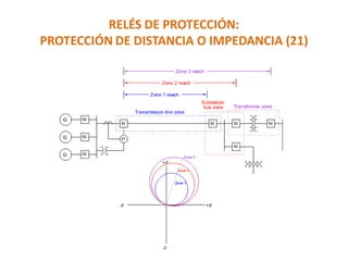 RELÉS DE PROTECCIÓN:
PROTECCIÓN DE DISTANCIA O IMPEDANCIA (21)
 