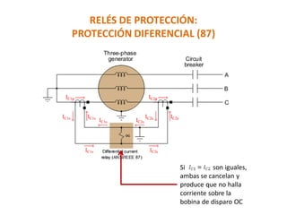 RELÉS DE PROTECCIÓN:
PROTECCIÓN DIFERENCIAL (87)
Si son iguales,
ambas se cancelan y
produce que no halla
corriente sobre la
bobina de disparo OC
 