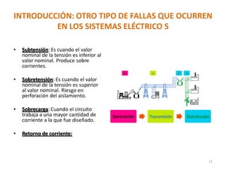 INTRODUCCIÓN: OTRO TIPO DE FALLAS QUE OCURREN
EN LOS SISTEMAS ELÉCTRICO S
• Subtensión: Es cuando el valor
nominal de la tensión es inferior al
valor nominal. Produce sobre
corrientes.
• Sobretensión: Es cuando el valor
nominal de la tensión es superior
al valor nominal. Riesgo en
perforación del aislamiento.
• Sobrecarga: Cuando el circuito
trabaja a una mayor cantidad de
corriente a la que fue diseñado.
• Retorno de corriente:
11
 