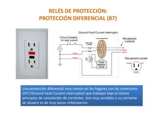 RELÉS DE PROTECCIÓN:
PROTECCIÓN DIFERENCIAL (87)
Una protección diferencial muy común en los hogares son los conectores
GFCI (Ground Fault Current Interruptor) que trabajan bajo el mismo
principios de cancelación de corrientes. Son muy sensibles y su corriente
de disparo es de muy pocos miliamperios
 