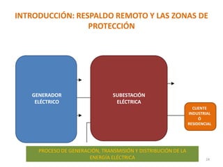 INTRODUCCIÓN: RESPALDO REMOTO Y LAS ZONAS DE
PROTECCIÓN
24
PROCESO DE GENERACIÓN, TRANSMISIÓN Y DISTRIBUCIÓN DE LA
ENERGÍA ELÉCTRICA
GENERADOR
ELÉCTRICO
SUBESTACIÓN
ELÉCTRICA
CLIENTE
INDUSTRIAL
Ó
RESIDENCIAL
 