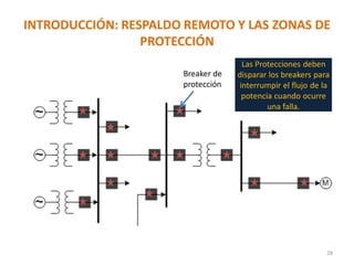 INTRODUCCIÓN: RESPALDO REMOTO Y LAS ZONAS DE
PROTECCIÓN
28
Breaker de
protección
Las Protecciones deben
disparar los breakers para
interrumpir el flujo de la
potencia cuando ocurre
una falla.
 