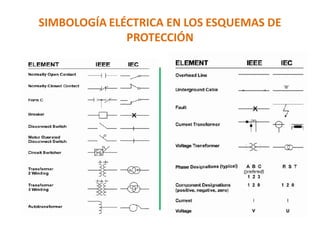 SIMBOLOGÍA ELÉCTRICA EN LOS ESQUEMAS DE
PROTECCIÓN
 
