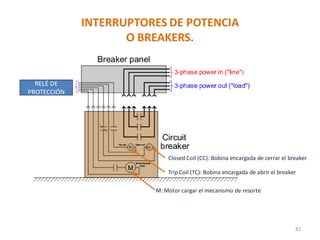 INTERRUPTORES DE POTENCIA
O BREAKERS.
82
Trip Coil (TC): Bobina encargada de abrir el breaker
Closed Coil (CC): Bobina encargada de cerrar el breaker
M: Motor cargar el mecanismo de resorte
RELÉ DE
PROTECCIÓN
 