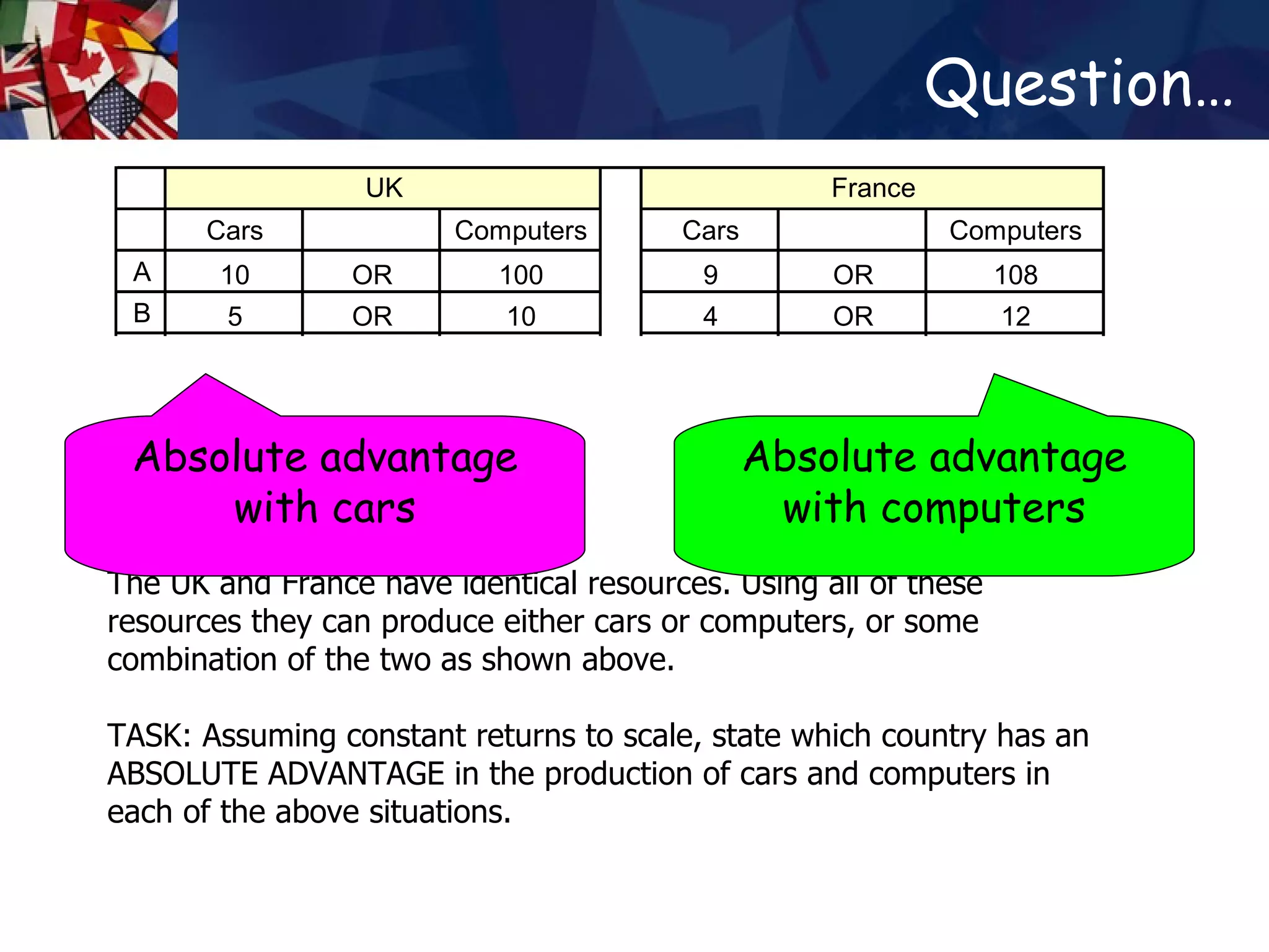 Question… The UK and France have identical resources. Using all of these resources they can produce either cars or computers, or some combination of the two as shown above.  TASK: Assuming constant returns to scale, state which country has an ABSOLUTE ADVANTAGE in the production of cars and computers in each of the above situations.  Absolute advantage with cars Absolute advantage with computers 