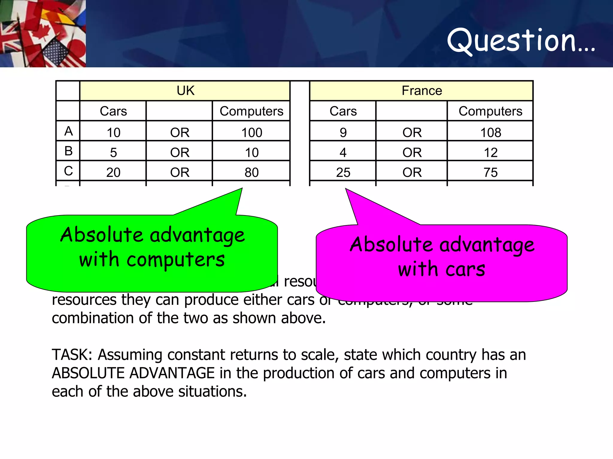 Question… The UK and France have identical resources. Using all of these resources they can produce either cars or computers, or some combination of the two as shown above.  TASK: Assuming constant returns to scale, state which country has an ABSOLUTE ADVANTAGE in the production of cars and computers in each of the above situations.  Absolute advantage with cars Absolute advantage with computers 