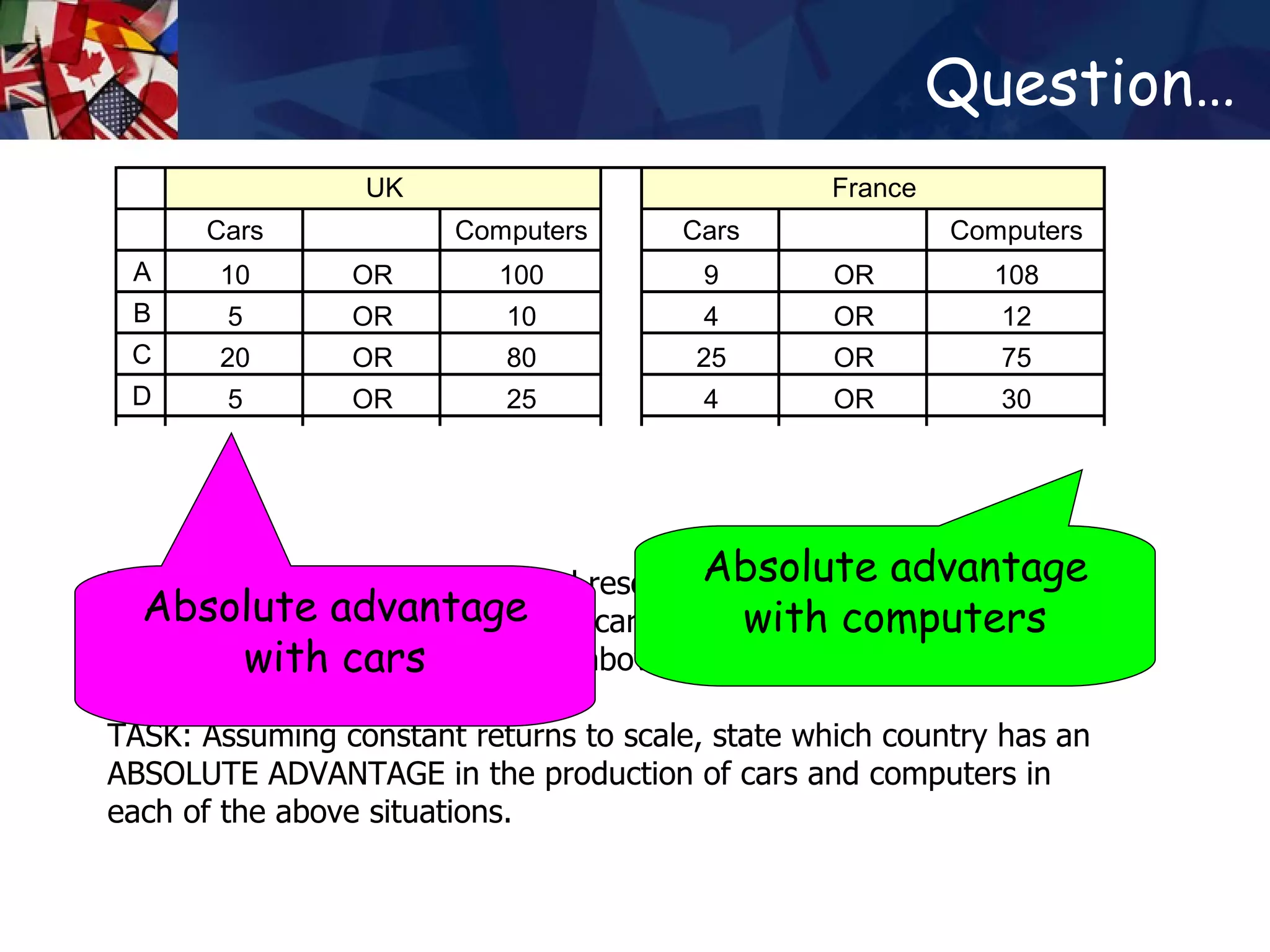 Question… The UK and France have identical resources. Using all of these resources they can produce either cars or computers, or some combination of the two as shown above.  TASK: Assuming constant returns to scale, state which country has an ABSOLUTE ADVANTAGE in the production of cars and computers in each of the above situations.  Absolute advantage with cars Absolute advantage with computers 