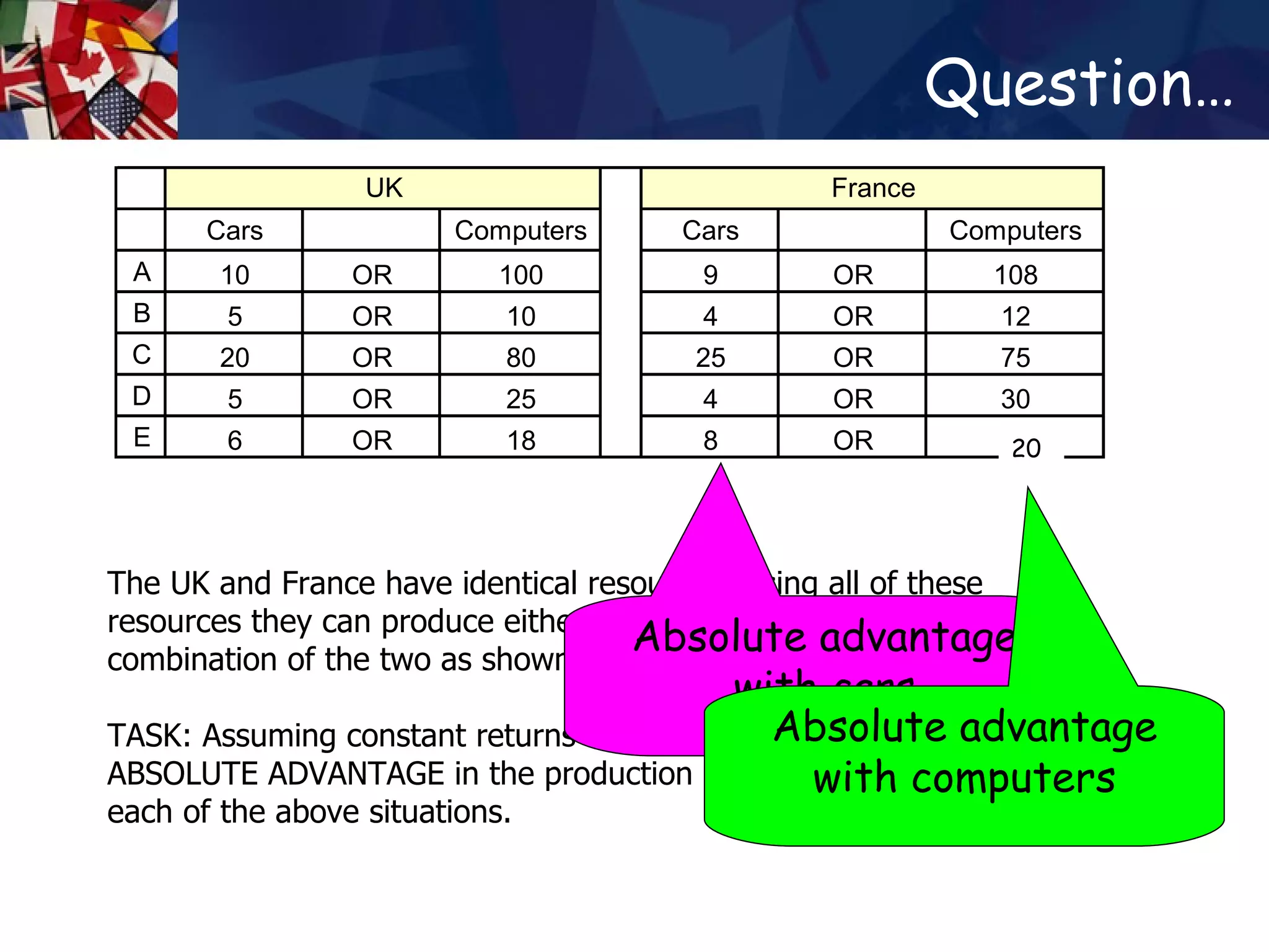 Question… The UK and France have identical resources. Using all of these resources they can produce either cars or computers, or some combination of the two as shown above.  TASK: Assuming constant returns to scale, state which country has an ABSOLUTE ADVANTAGE in the production of cars and computers in each of the above situations.  Absolute advantage with cars Absolute advantage with computers 20 
