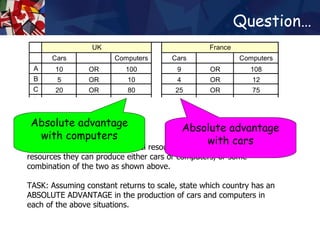 Question… The UK and France have identical resources. Using all of these resources they can produce either cars or computers, or some combination of the two as shown above.  TASK: Assuming constant returns to scale, state which country has an ABSOLUTE ADVANTAGE in the production of cars and computers in each of the above situations.  Absolute advantage with cars Absolute advantage with computers 