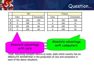 Question… The UK and France have identical resources. Using all of these resources they can produce either cars or computers, or some combination of the two as shown above.  TASK: Assuming constant returns to scale, state which country has an ABSOLUTE ADVANTAGE in the production of cars and computers in each of the above situations.  Absolute advantage with cars Absolute advantage with computers 