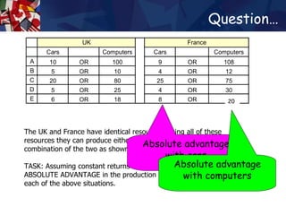 Question… The UK and France have identical resources. Using all of these resources they can produce either cars or computers, or some combination of the two as shown above.  TASK: Assuming constant returns to scale, state which country has an ABSOLUTE ADVANTAGE in the production of cars and computers in each of the above situations.  Absolute advantage with cars Absolute advantage with computers 20 