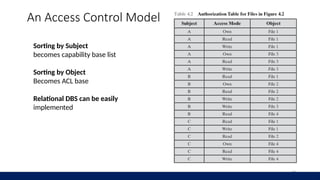 Access Control for Database Priciples IS | PPTX