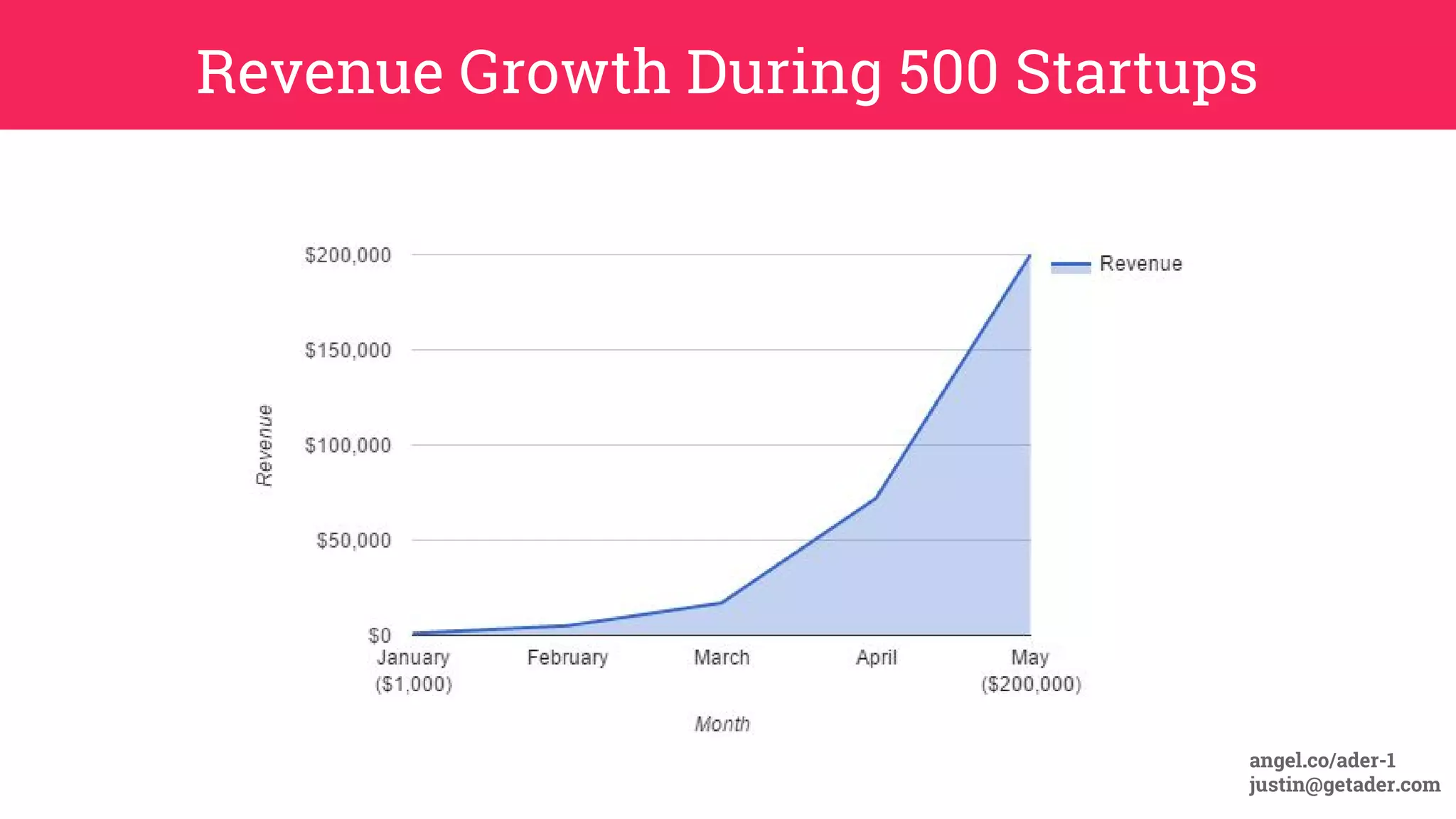Revenue Growth During 500 Startups
angel.co/ader-1
justin@getader.com
 