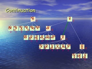 Continuation
                     1                               1


                                 0
 2   1   3   1   2   1


                                             1
             1   0   2   0   1   1


                                                             0
                         2   2   3   1   2       2



                                                     1   1   0
 
