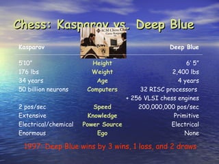 Chess: Kasparov vs. Deep Blue
Kasparov                                          Deep Blue

5’10”                    Height                        6’ 5”
176 lbs                 Weight                    2,400 lbs
34 years                  Age                       4 years
50 billion neurons     Computers        32 RISC processors
                                   + 256 VLSI chess engines
2 pos/sec                 Speed        200,000,000 pos/sec
Extensive               Knowledge                  Primitive
Electrical/chemical   Power Source                Electrical
Enormous                   Ego                         None

 1997: Deep Blue wins by 3 wins, 1 loss, and 2 draws
 