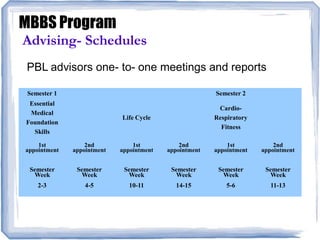 MBBS Program
Advising- Schedules
PBL advisors one- to- one meetings and reports
Semester 1 Semester 2
Essential
Medical
Foundation
Skills
Life Cycle
Cardio-
Respiratory
Fitness
1st
appointment
2nd
appointment
1st
appointment
2nd
appointment
1st
appointment
2nd
appointment
Semester
Week
2-3
Semester
Week
4-5
Semester
Week
10-11
Semester
Week
14-15
Semester
Week
5-6
Semester
Week
11-13
 