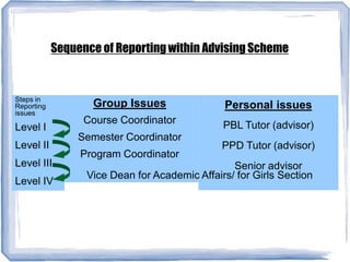 Steps in
Reporting
issues
Level I
Level II
Level III
Level IV
Group Issues
Course Coordinator
Semester Coordinator
Program Coordinator
Personal issues
PBL Tutor (advisor)
PPD Tutor (advisor)
Senior advisor
Vice Dean for Academic Affairs/ for Girls Section
Sequence of Reportingwithin Advising Scheme
 