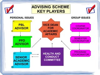 SENIOR
ACADEMIC
ADVISOR
VICE DEAN
FOR
ACADEMIC
AFFAIRS
ADVISING SCHEME
KEY PLAYERS
SEMESTER
COORDINATOR
COURSE
COORDINATOR
PBL
ADVISOR
HEALTH AND
CONDUCT
COMMITTEE
PROGRAM
COORDINATOR
GROUP ISSUES
PPD
ADVISOR
PERSONAL ISSUES
 