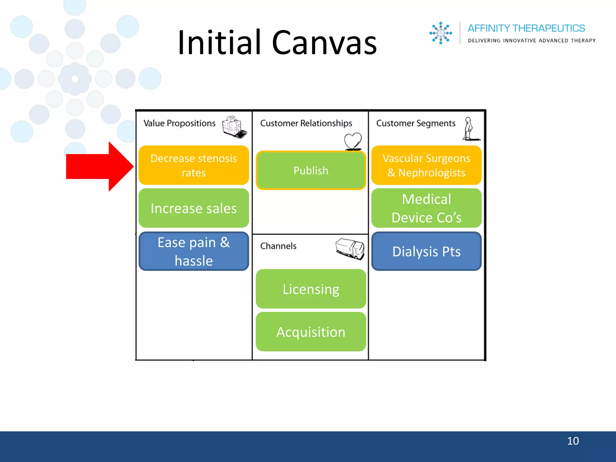 Initial Canvas 
10 
Medical Device Co’s 
Vascular Surgeons & Nephrologists 
Dialysis Pts 
Increase sales 
Decrease stenosis rates 
Ease pain & hassle 
Licensing 
Acquisition 
Publish  
