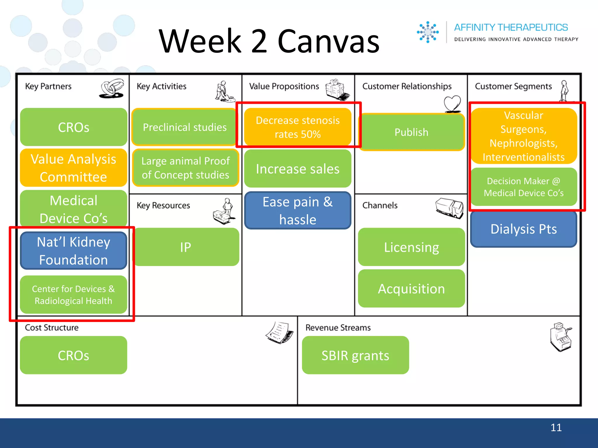 Week 2 Canvas 
11 
Decision Maker @ Medical Device Co’s 
Vascular Surgeons, Nephrologists, Interventionalists 
Dialysis Pts 
Increase sales 
Decrease stenosis rates 50% 
Ease pain & hassle 
Preclinical studies 
Large animal Proof of Concept studies 
CROs 
Value Analysis Committee 
IP 
Licensing 
Acquisition 
CROs 
SBIR grants 
Publish 
Medical Device Co’s 
Nat’l Kidney Foundation 
Center for Devices & Radiological Health  