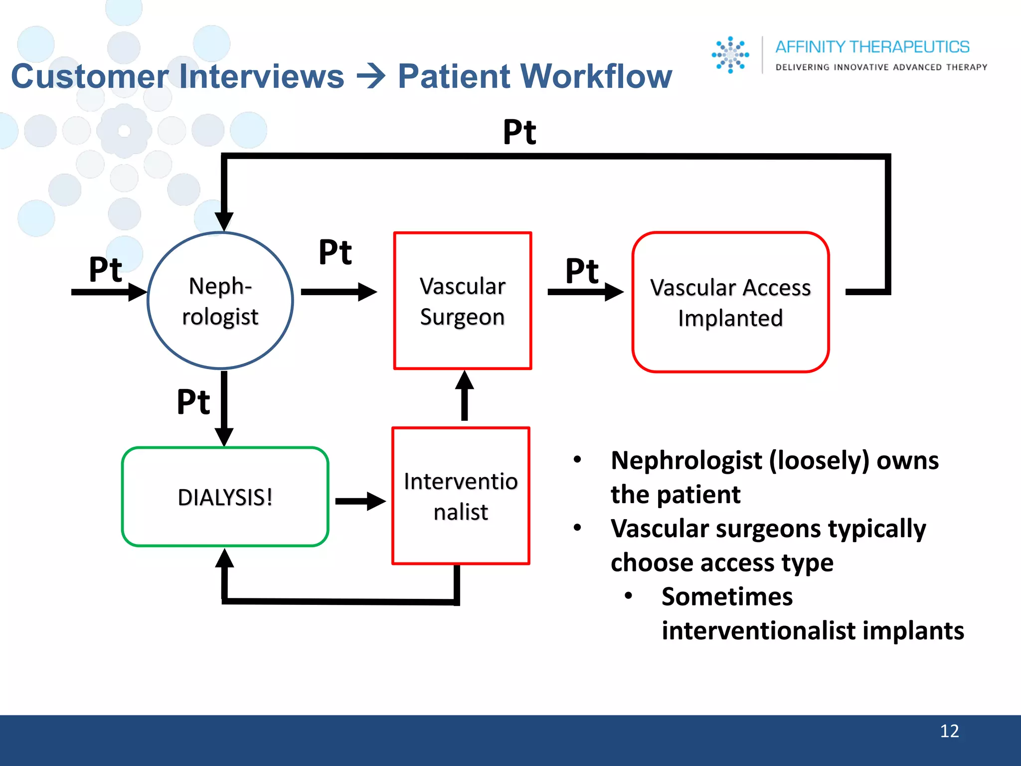 Customer Interviews Patient Workflow 
12 
Neph- rologist 
PtVascular Surgeon 
PtVascular Access Implanted 
Pt 
PtDIALYSIS! 
PtInterventionalist 
•Nephrologist (loosely) owns the patient 
•Vascular surgeons typically choose access type 
•Sometimes interventionalistimplants  