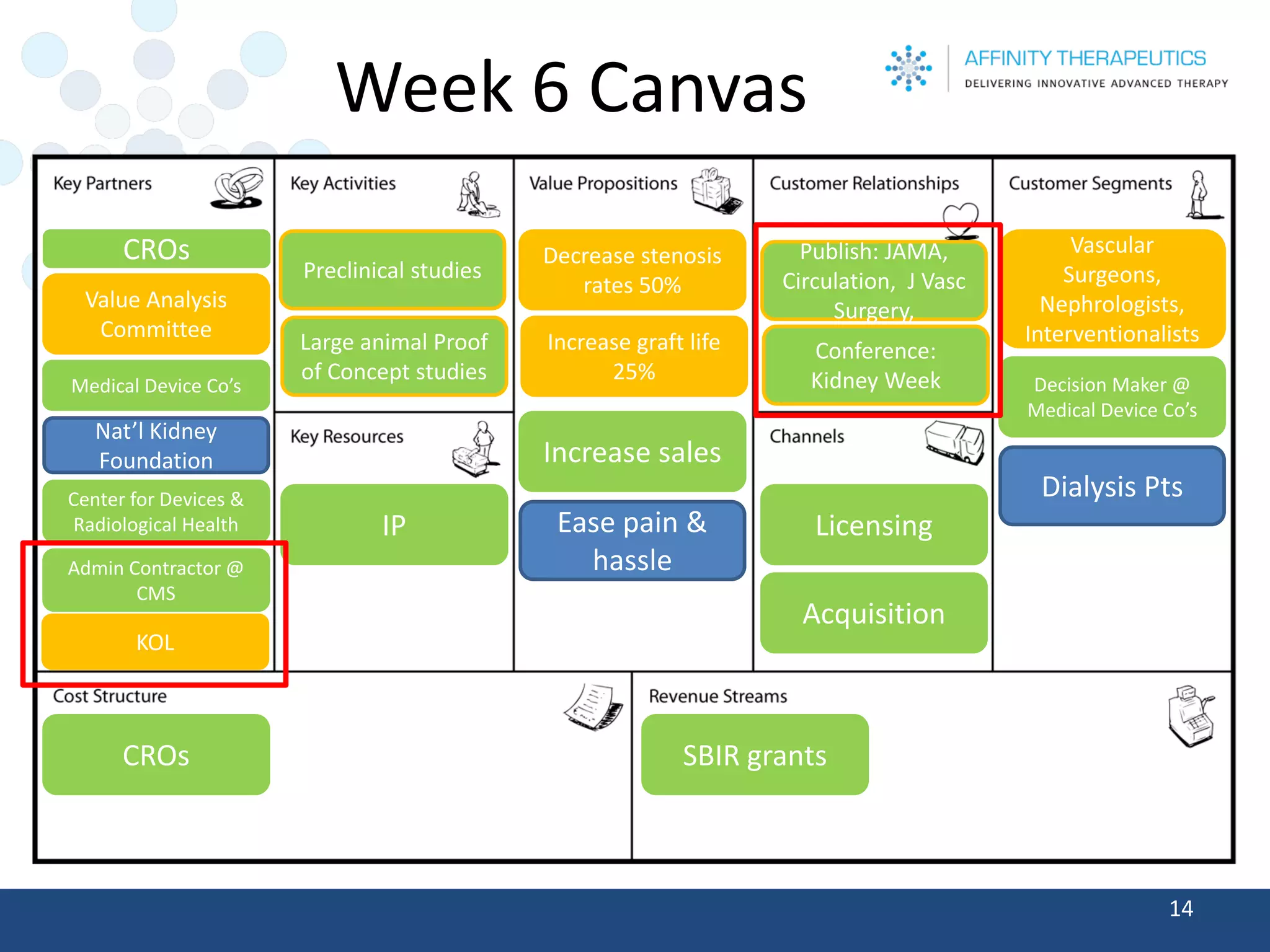 Week 6 Canvas 
14 
Decision Maker @ Medical Device Co’s 
Vascular Surgeons, Nephrologists, Interventionalists 
Dialysis Pts 
Increase sales 
Decrease stenosis rates 50% 
Ease pain & hassle 
Preclinical studies 
Large animal Proof of Concept studies 
CROs 
Value Analysis Committee 
IP 
Licensing 
Acquisition 
CROs 
SBIR grants 
Publish: JAMA, Circulation, J VascSurgery, 
Medical Device Co’s 
Nat’l Kidney Foundation 
Center for Devices & Radiological Health 
Admin Contractor @ CMS 
KOL 
Conference: Kidney Week 
Increase graft life 25%  