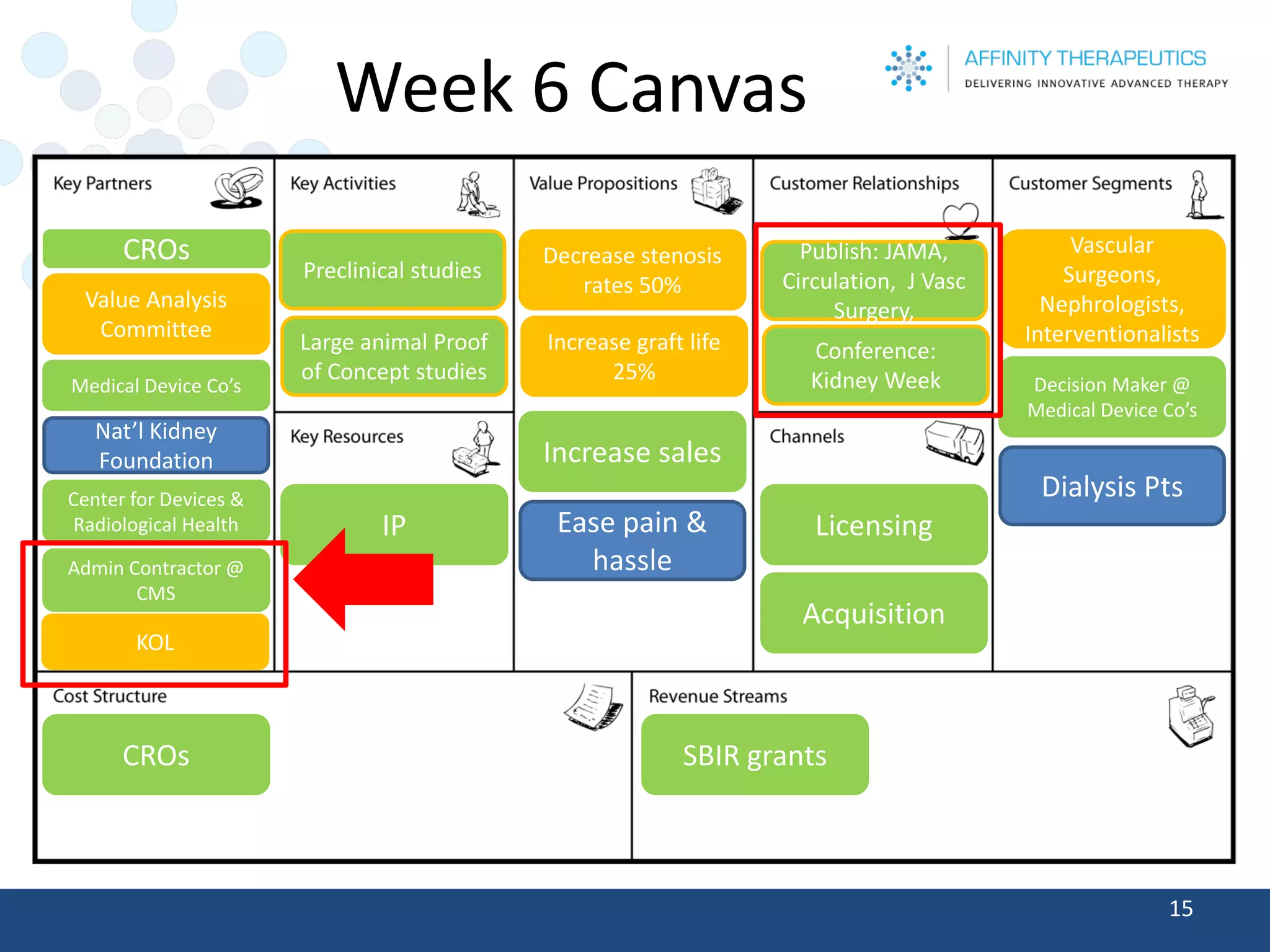 Week 6 Canvas 
15 
Decision Maker @ Medical Device Co’s 
Vascular Surgeons, Nephrologists, Interventionalists 
Dialysis Pts 
Increase sales 
Decrease stenosis rates 50% 
Ease pain & hassle 
Preclinical studies 
Large animal Proof of Concept studies 
CROs 
Value Analysis Committee 
IP 
Licensing 
Acquisition 
CROs 
SBIR grants 
Publish: JAMA, Circulation, J VascSurgery, 
Medical Device Co’s 
Nat’l Kidney Foundation 
Center for Devices & Radiological Health 
Admin Contractor @ CMS 
KOL 
Conference: Kidney Week 
Increase graft life 25%  