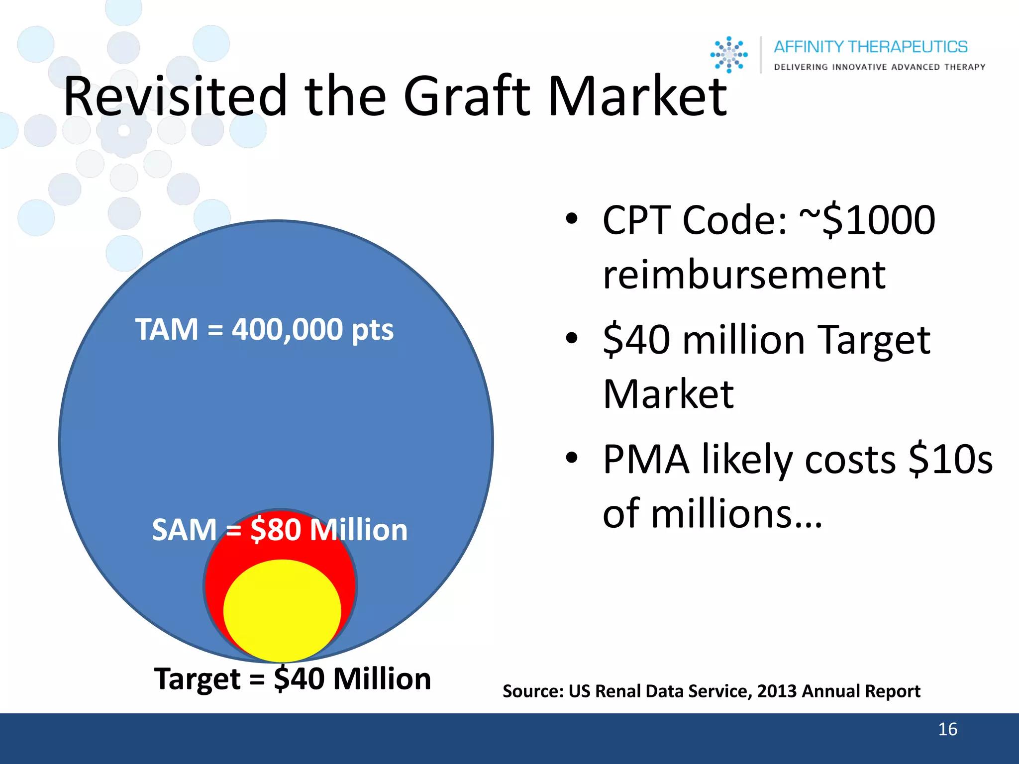 Revisited the Graft Market 
•CPT Code: ~$1000 reimbursement 
•$40 million Target Market 
•PMA likely costs $10s of millions… 
16 
TAM = 400,000 pts 
SAM = $80 Million 
Target = $40 Million 
Source: US Renal Data Service, 2013 Annual Report  
