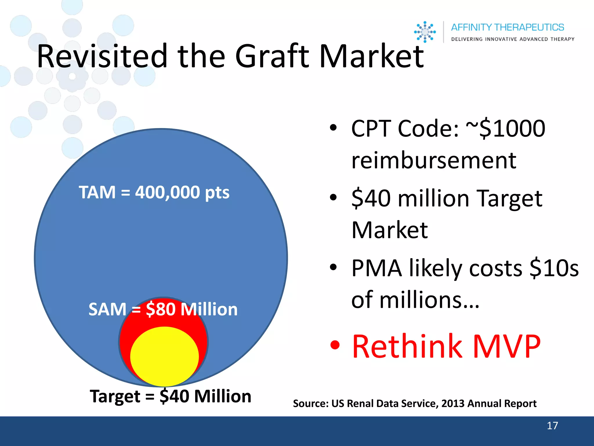 Revisited the Graft Market 
•CPT Code: ~$1000 reimbursement 
•$40 million Target Market 
•PMA likely costs $10s of millions… 
•Rethink MVP 
17 
TAM = 400,000 pts 
SAM = $80 Million 
Target = $40 Million 
Source: US Renal Data Service, 2013 Annual Report  