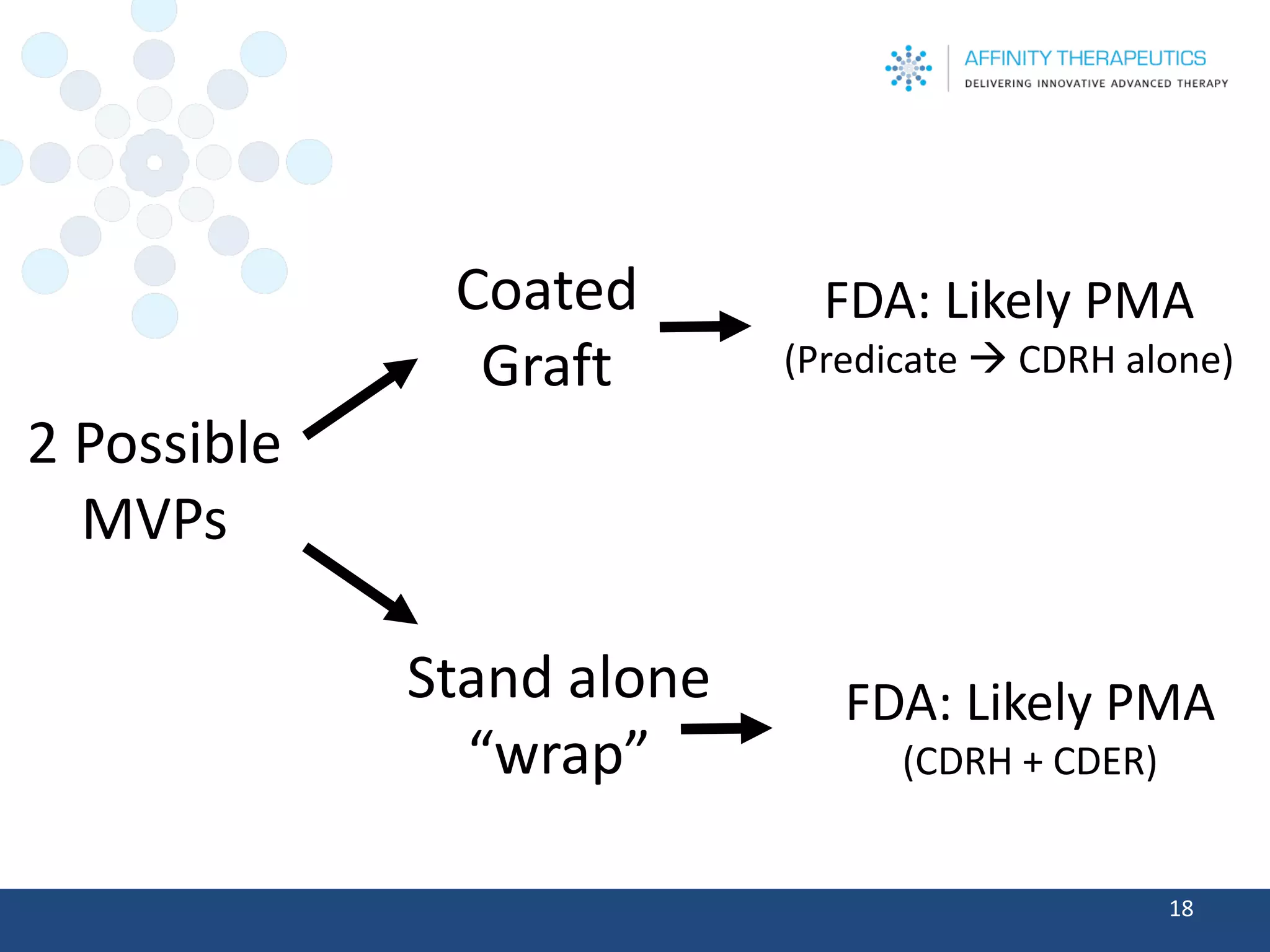 2 Possible MVPs 
18 
Coated 
Graft 
Stand alone “wrap” 
FDA: Likely PMA 
(Predicate CDRH alone) 
FDA: Likely PMA 
(CDRH + CDER)  