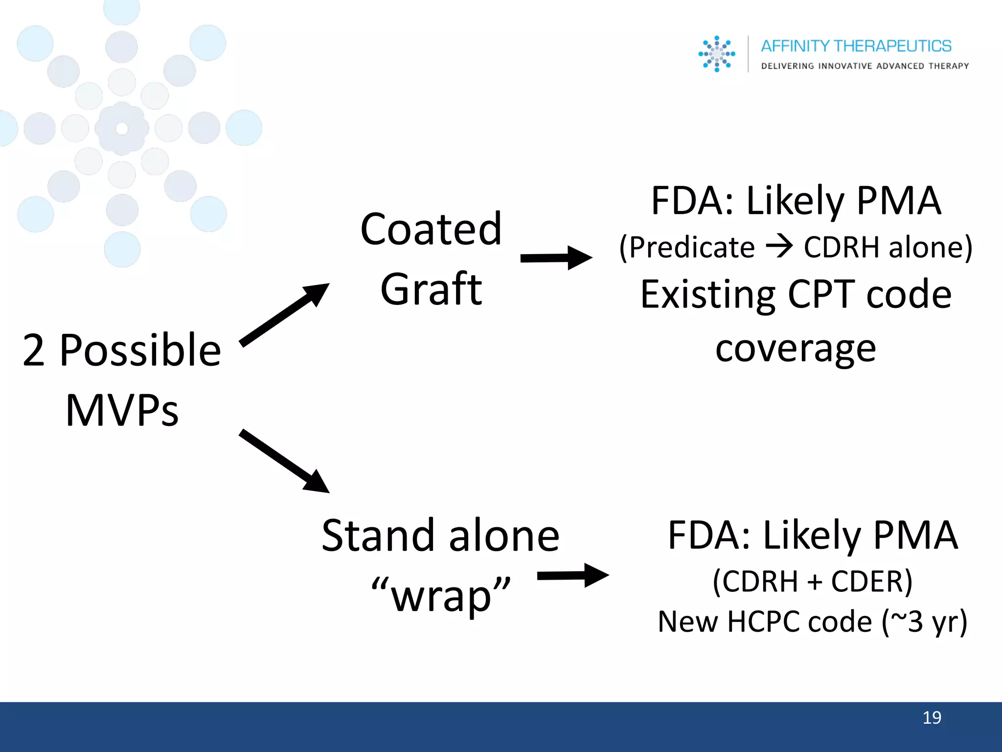 2 Possible MVPs 
19 
Coated 
Graft 
Stand alone “wrap” 
FDA: Likely PMA 
(Predicate CDRH alone) 
Existing CPT code coverage 
FDA: Likely PMA 
(CDRH + CDER) 
New HCPC code (~3 yr)  