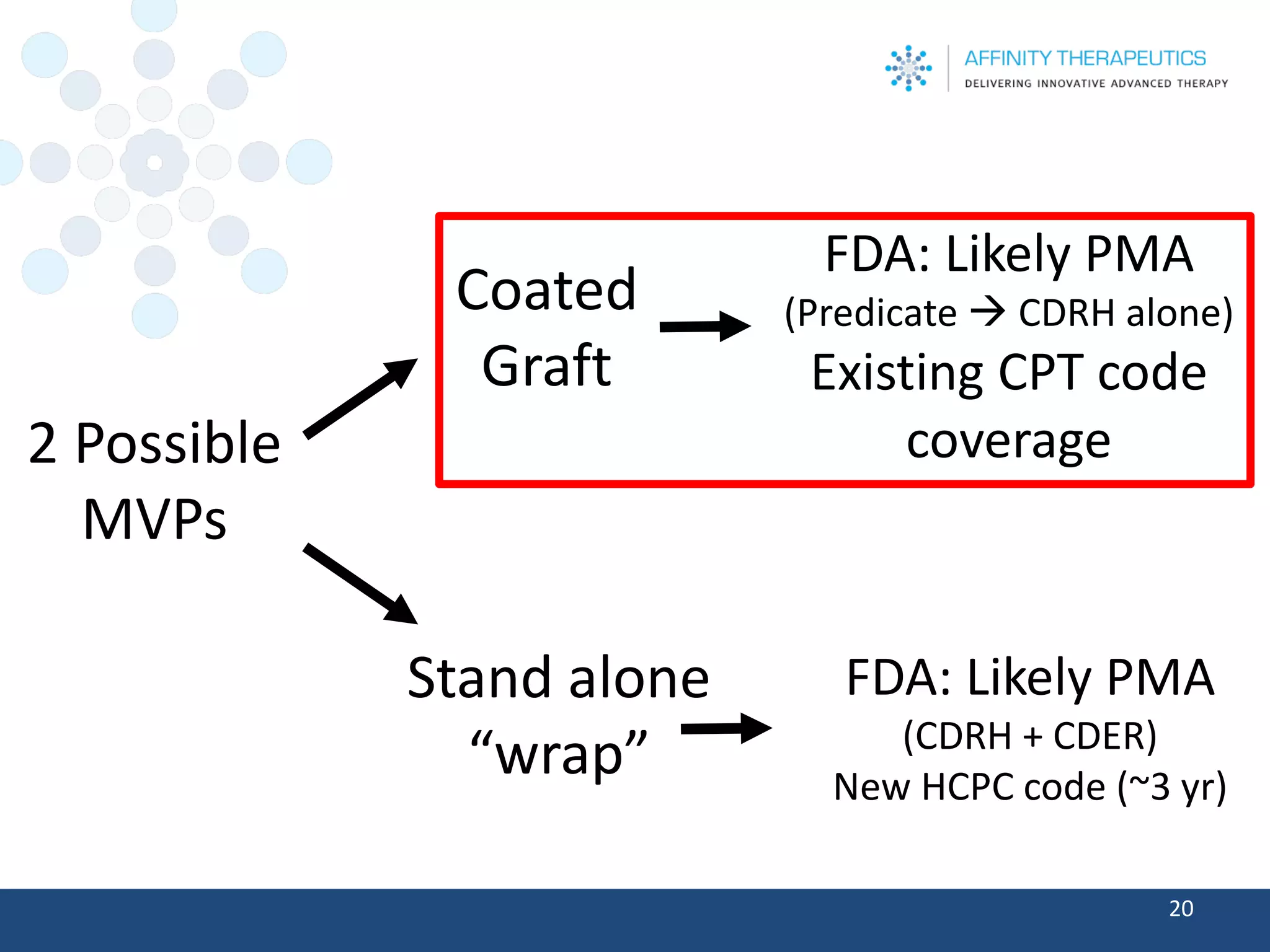 2 Possible MVPs 
20 
Coated 
Graft 
Stand alone “wrap” 
FDA: Likely PMA 
(Predicate CDRH alone) 
Existing CPT code coverage 
FDA: Likely PMA 
(CDRH + CDER) 
New HCPC code (~3 yr)  