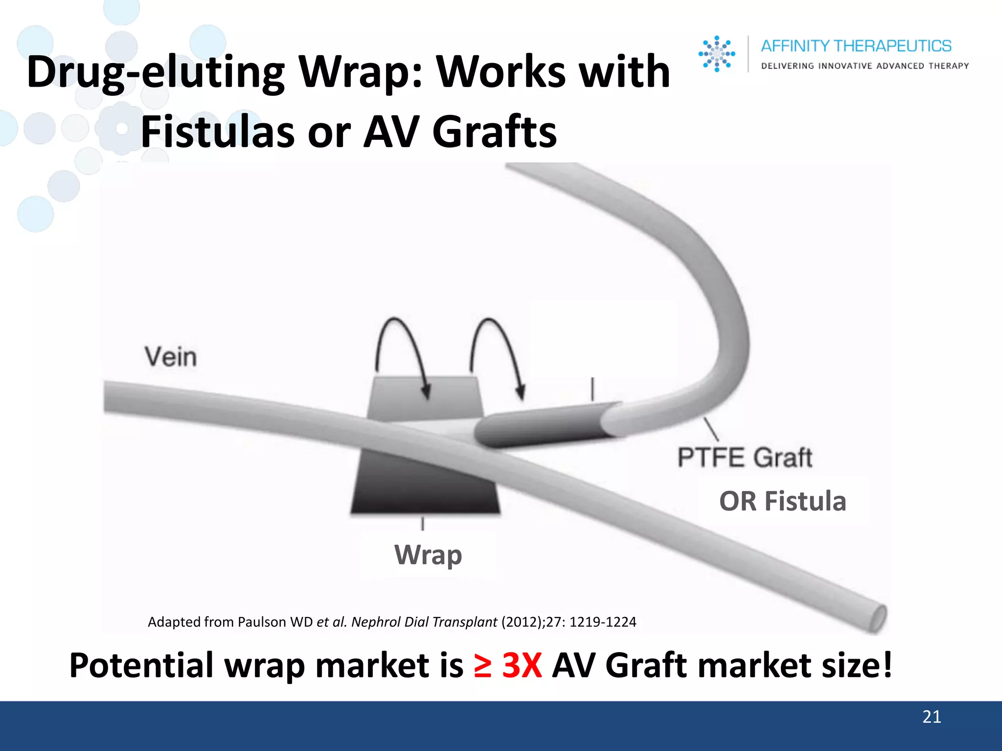 Drug-eluting Wrap: Works with 
Fistulas or AV Grafts 
21 
Wrap 
Adapted from Paulson WD et al. Nephrol Dial Transplant (2012);27: 1219-1224 
OR Fistula 
Potential wrap market is ≥ 3X AV Graft market size! 
 