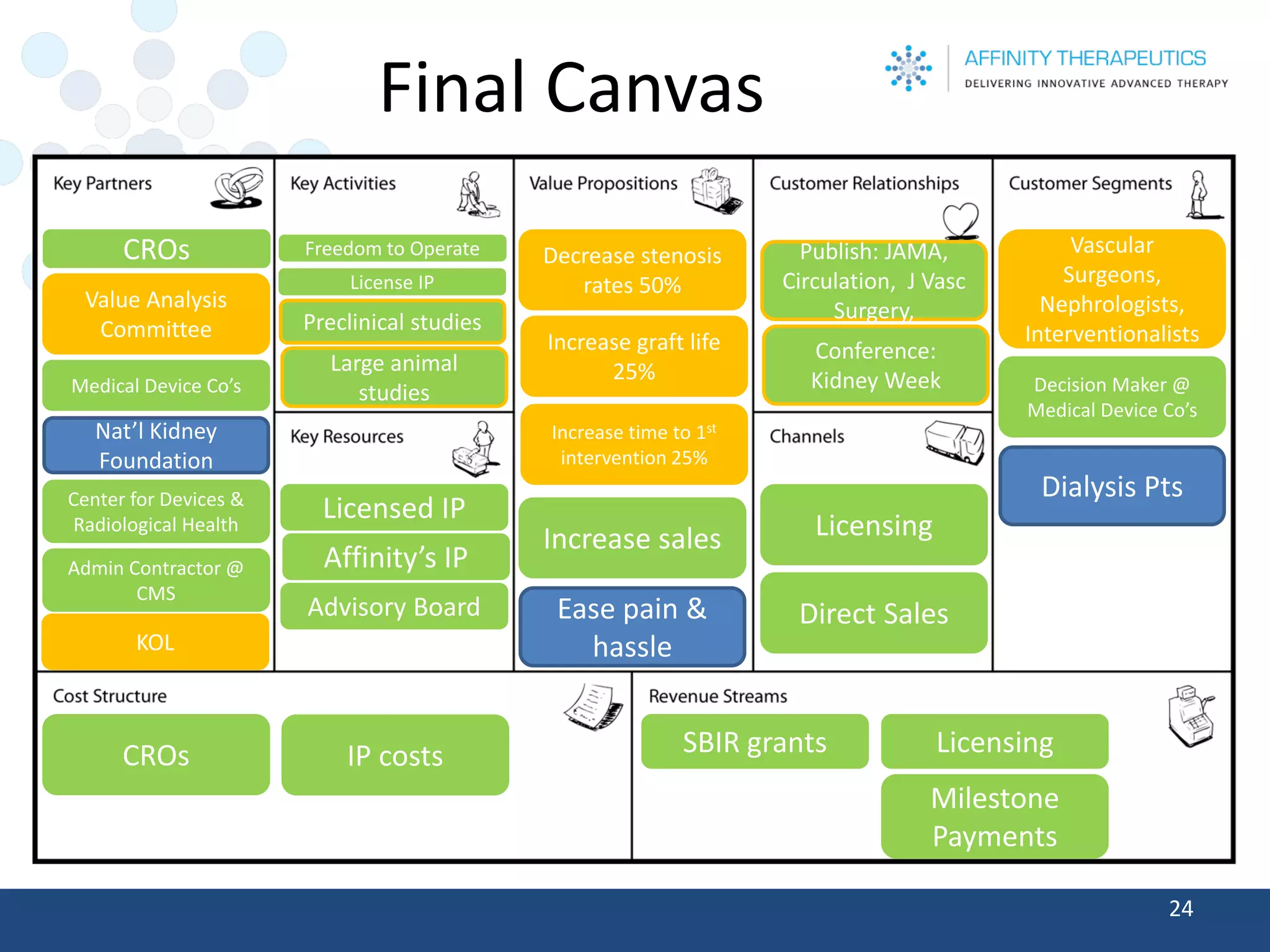 Final Canvas 
24 
Decision Maker @ Medical Device Co’s 
Vascular Surgeons, Nephrologists, Interventionalists 
Dialysis Pts 
Increase sales 
Decrease stenosis rates 50% 
Ease pain & hassle 
Preclinical studies 
Large animal studies 
CROs 
Value Analysis Committee 
Licensed IP 
Licensing 
Direct Sales 
CROs 
SBIR grants 
Publish: JAMA, Circulation, J VascSurgery, 
Medical Device Co’s 
Nat’l Kidney Foundation 
Center for Devices & Radiological Health 
Admin Contractor @ CMS 
KOL 
Conference: Kidney Week 
Increase graft life 25% 
Increase time to 1stintervention 25% 
Licensing 
Milestone Payments 
Affinity’s IP 
Advisory Board 
License IP 
Freedom to Operate 
IP costs  