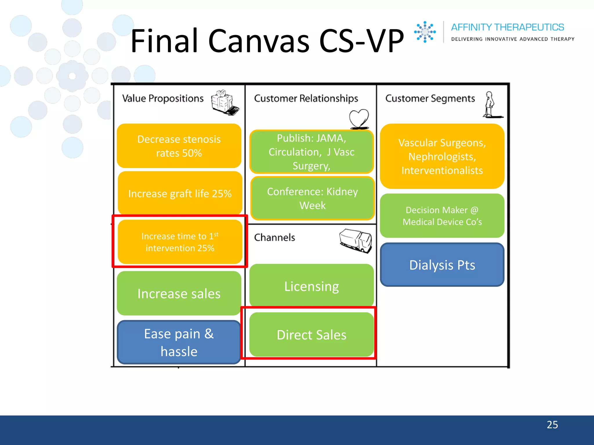Final Canvas CS-VP 
25 
Decision Maker @ Medical Device Co’s 
Vascular Surgeons, Nephrologists, Interventionalists 
Dialysis Pts 
Increase sales 
Decrease stenosis rates 50% 
Ease pain & hassle 
Licensing 
Direct Sales 
Publish: JAMA, Circulation, J VascSurgery, 
Conference: Kidney Week 
Increase graft life 25% 
Increase time to 1stintervention 25%  