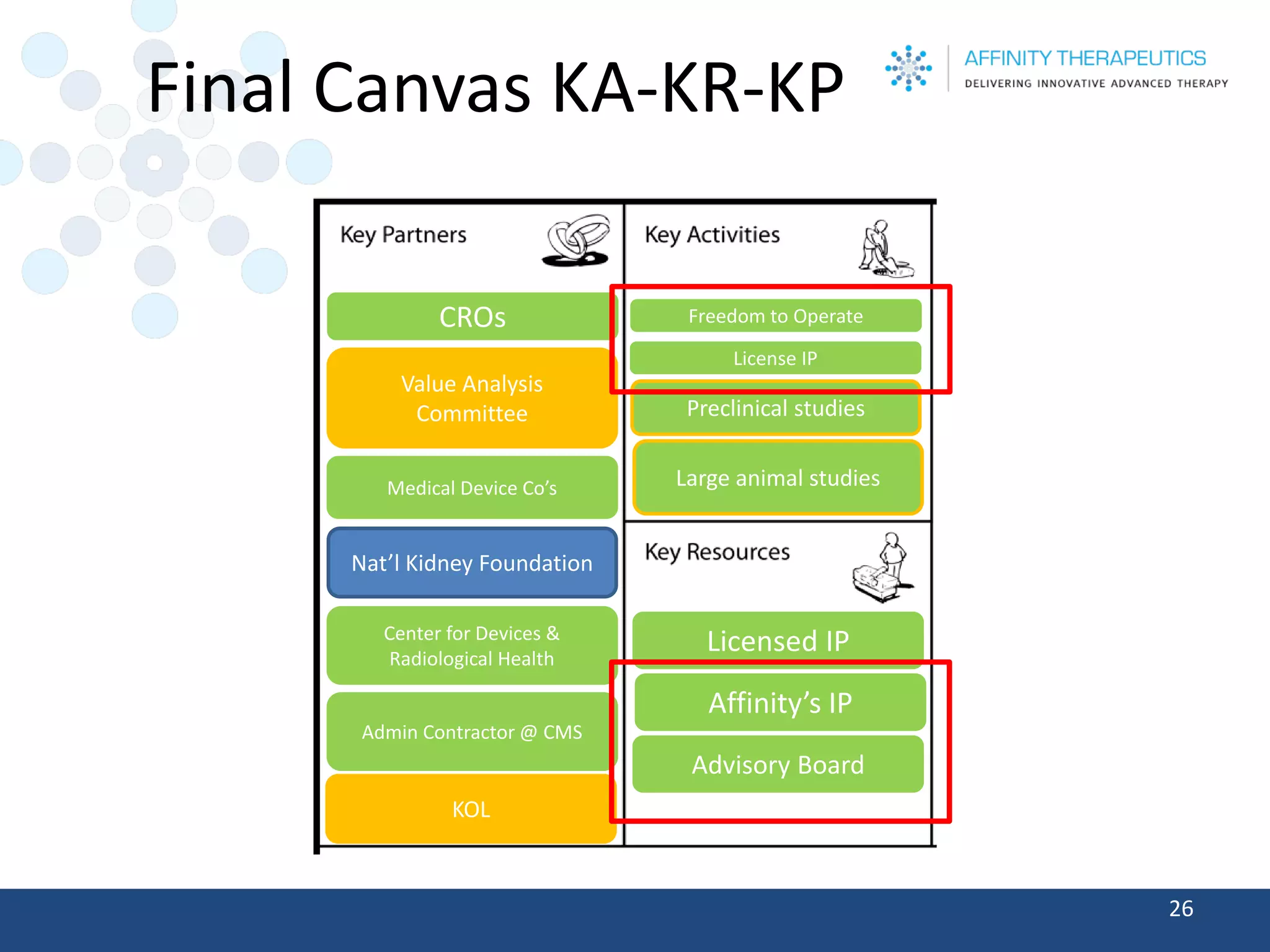 Final Canvas KA-KR-KP 
26 
Preclinical studies 
Large animal studies 
CROs 
Value Analysis Committee 
Licensed IP 
Medical Device Co’s 
Nat’l Kidney Foundation 
Center for Devices & Radiological Health 
Admin Contractor @ CMS 
KOL 
Affinity’s IP 
Advisory Board 
License IP 
Freedom to Operate  