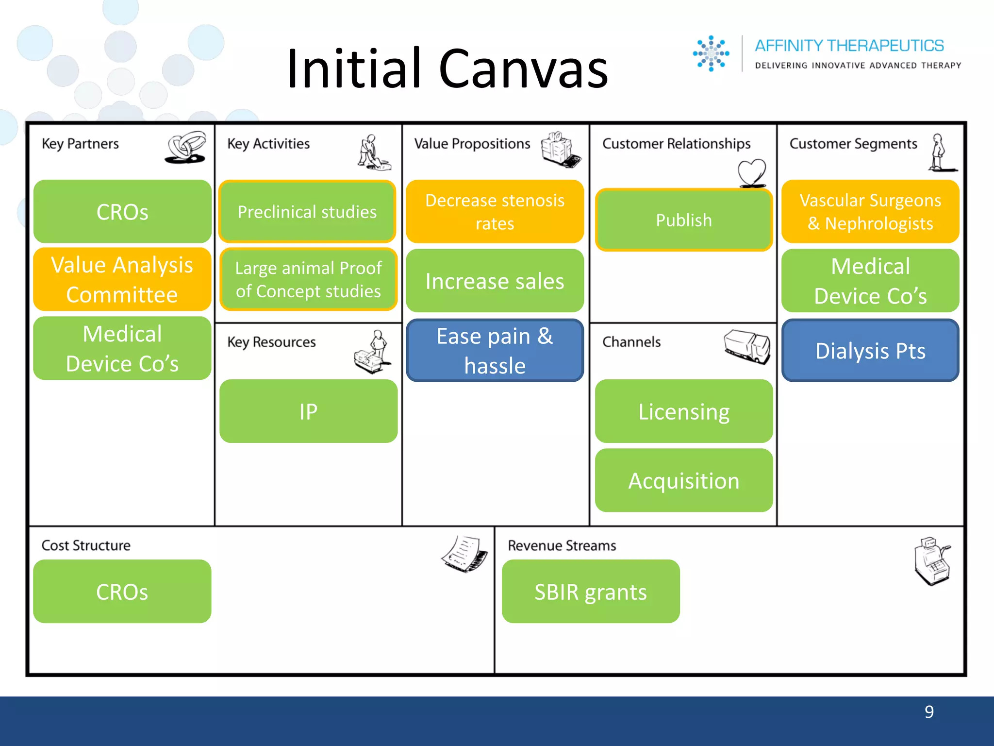 Initial Canvas 
9 
Medical Device Co’s 
Vascular Surgeons & Nephrologists 
Dialysis Pts 
Increase sales 
Decrease stenosis rates 
Ease pain & hassle 
Preclinical studies 
Large animal Proof of Concept studies 
CROs 
Value Analysis Committee 
IP 
Licensing 
Acquisition 
CROs 
SBIR grants 
Publish 
Medical Device Co’s  