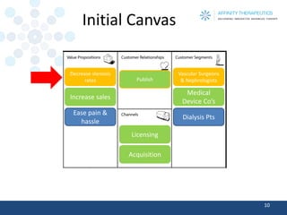 Initial Canvas 
10 
Medical Device Co’s 
Vascular Surgeons & Nephrologists 
Dialysis Pts 
Increase sales 
Decrease stenosis rates 
Ease pain & hassle 
Licensing 
Acquisition 
Publish  