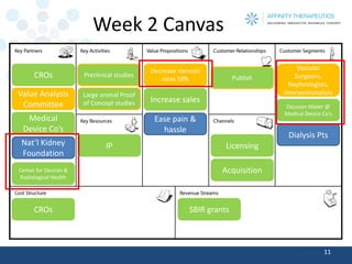 Week 2 Canvas 
11 
Decision Maker @ Medical Device Co’s 
Vascular Surgeons, Nephrologists, Interventionalists 
Dialysis Pts 
Increase sales 
Decrease stenosis rates 50% 
Ease pain & hassle 
Preclinical studies 
Large animal Proof of Concept studies 
CROs 
Value Analysis Committee 
IP 
Licensing 
Acquisition 
CROs 
SBIR grants 
Publish 
Medical Device Co’s 
Nat’l Kidney Foundation 
Center for Devices & Radiological Health  