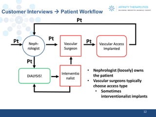 Customer Interviews Patient Workflow 
12 
Neph- rologist 
PtVascular Surgeon 
PtVascular Access Implanted 
Pt 
PtDIALYSIS! 
PtInterventionalist 
•Nephrologist (loosely) owns the patient 
•Vascular surgeons typically choose access type 
•Sometimes interventionalistimplants  