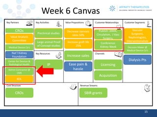 Week 6 Canvas 
15 
Decision Maker @ Medical Device Co’s 
Vascular Surgeons, Nephrologists, Interventionalists 
Dialysis Pts 
Increase sales 
Decrease stenosis rates 50% 
Ease pain & hassle 
Preclinical studies 
Large animal Proof of Concept studies 
CROs 
Value Analysis Committee 
IP 
Licensing 
Acquisition 
CROs 
SBIR grants 
Publish: JAMA, Circulation, J VascSurgery, 
Medical Device Co’s 
Nat’l Kidney Foundation 
Center for Devices & Radiological Health 
Admin Contractor @ CMS 
KOL 
Conference: Kidney Week 
Increase graft life 25%  
