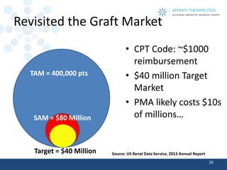 Revisited the Graft Market 
•CPT Code: ~$1000 reimbursement 
•$40 million Target Market 
•PMA likely costs $10s of millions… 
16 
TAM = 400,000 pts 
SAM = $80 Million 
Target = $40 Million 
Source: US Renal Data Service, 2013 Annual Report  