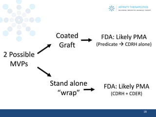 2 Possible MVPs 
18 
Coated 
Graft 
Stand alone “wrap” 
FDA: Likely PMA 
(Predicate CDRH alone) 
FDA: Likely PMA 
(CDRH + CDER)  