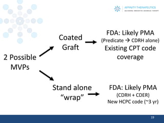 2 Possible MVPs 
19 
Coated 
Graft 
Stand alone “wrap” 
FDA: Likely PMA 
(Predicate CDRH alone) 
Existing CPT code coverage 
FDA: Likely PMA 
(CDRH + CDER) 
New HCPC code (~3 yr)  